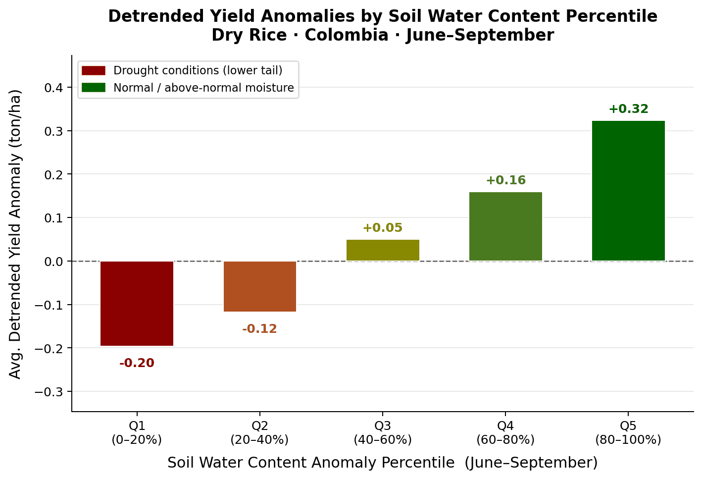 Chart comparing satellite-based soil moisture drought index against rice yields in Colombia's Orinoquía region