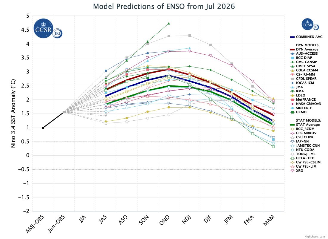 Forecasts of Pacific temperatures from 26 different climate models, issued in July 2026