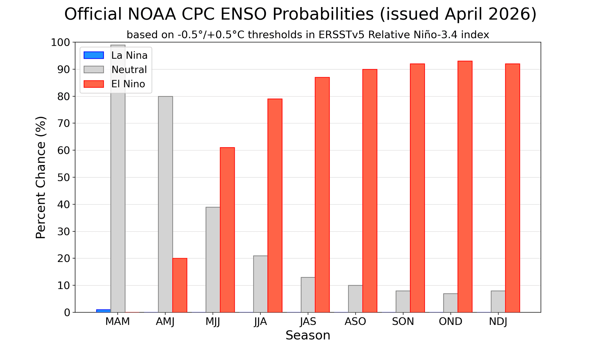 NOAA ENSO probability forecast showing above 90% chance of El Niño from August 2026 onward