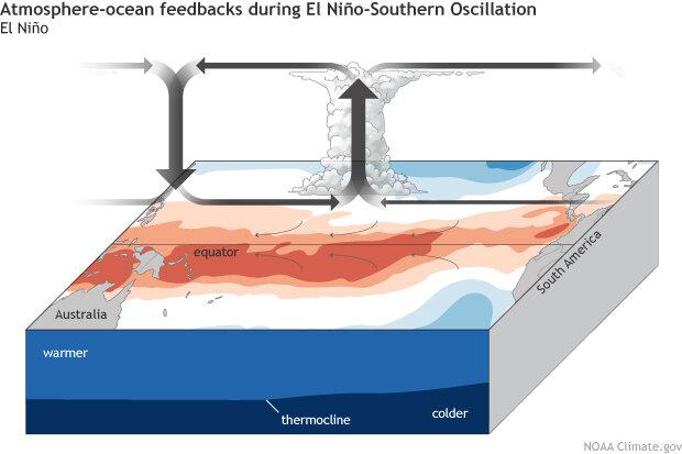Is the Super El Niño on its way?