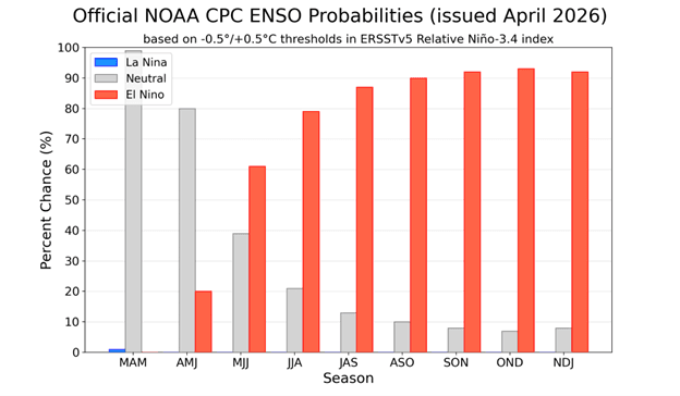 ENSO Forecast