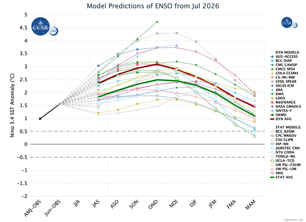 Forecasts of Pacific temperatures from 26 different climate models, issued in July 2026